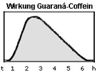 Koffein Wirkung von Guarana